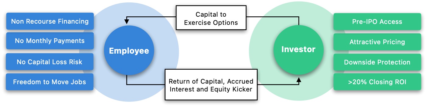 How It Works &mdash; Employee and Investor flow diagram